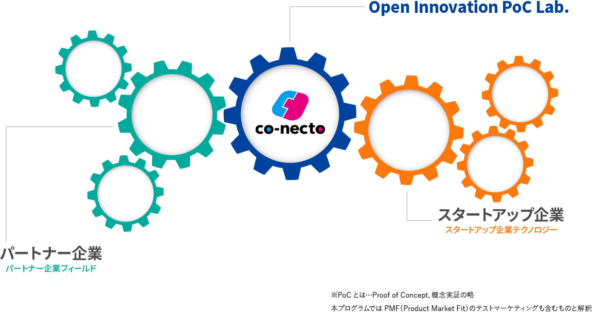 画像：歯車の画像がいくつかある。真ん中の中心、co-nectoのロゴがあり、Open Innvation PocLab.。
							左側の複数の緑歯車は、パートナー企業、パートナー企業フィールド。右側の複数のオレンジ歯車は、スタートアップ企業、スタートアップ企業テクノロジー。＊　Pocとは、Proof of Concep　概念実証の略。
本プログラムではPMF（Product Market Fit）のテストマーケティングも含むものと解釈